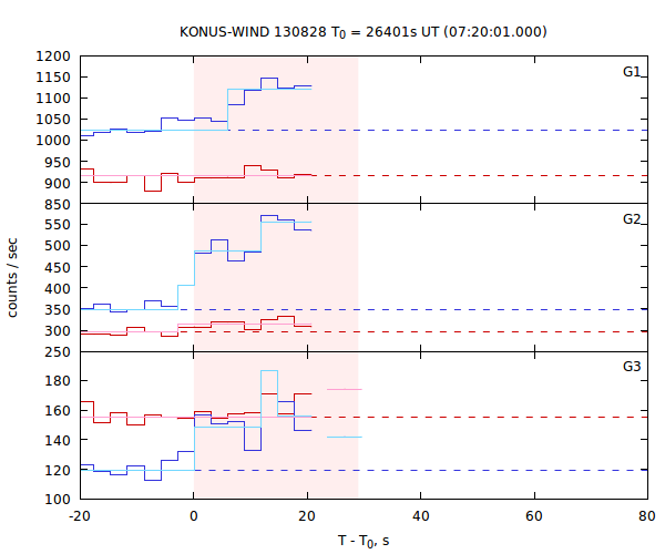 light curves
