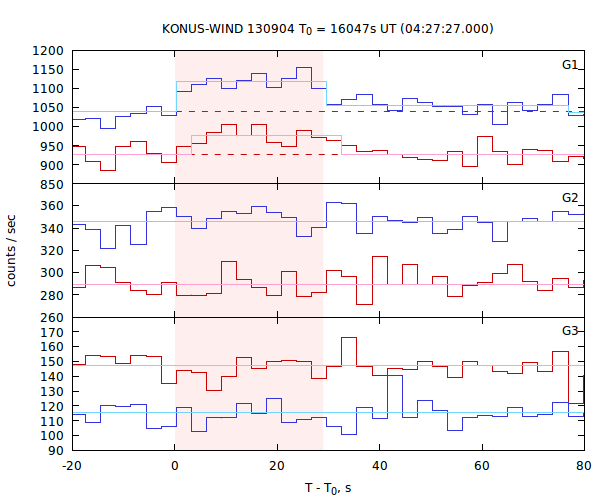 light curves