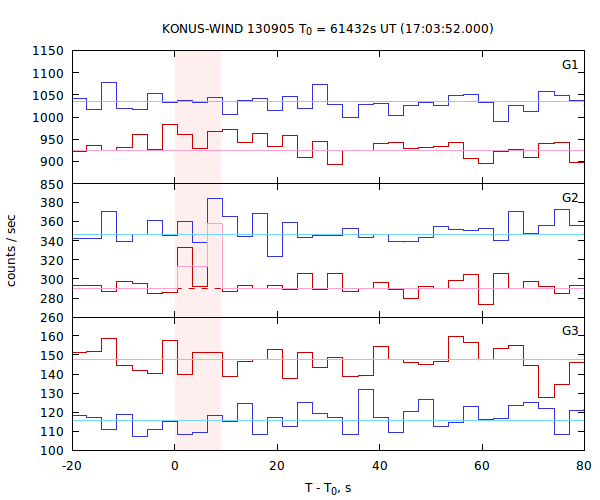 light curves