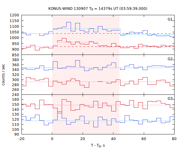 light curves