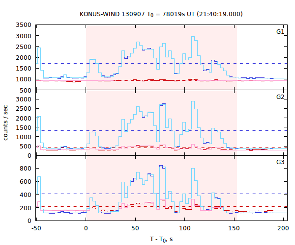 light curves