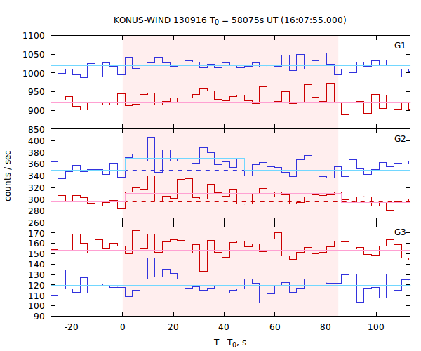 light curves