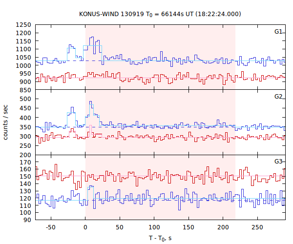 light curves