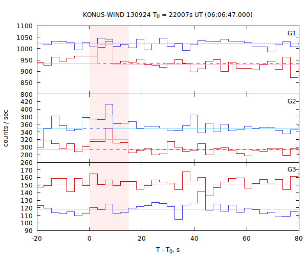light curves