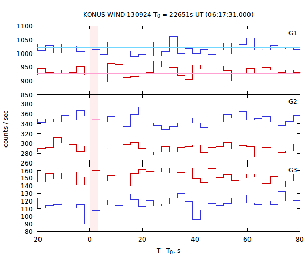light curves