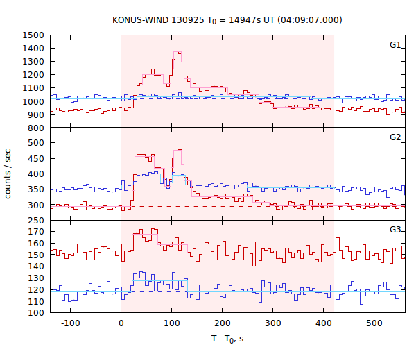 light curves