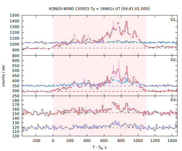 light curves
