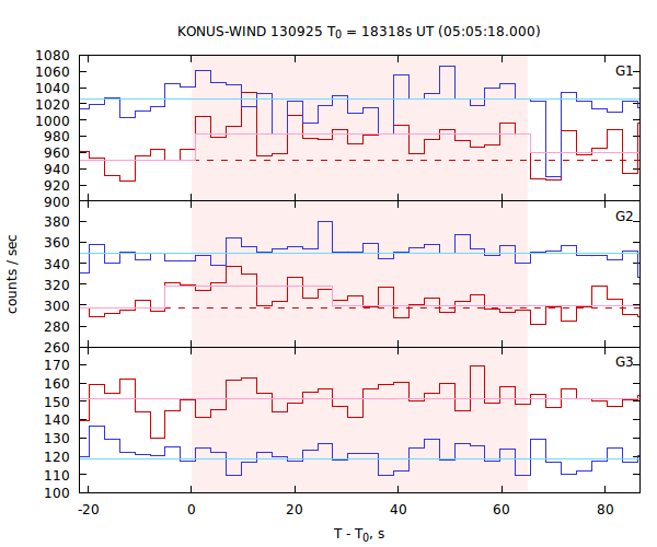 light curves