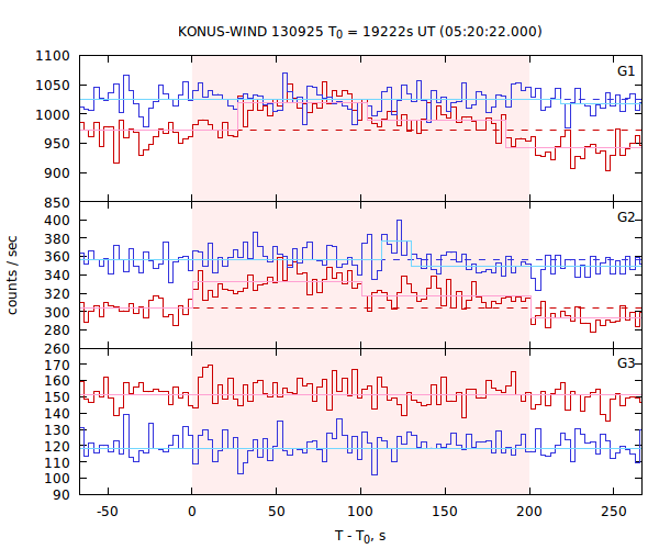 light curves