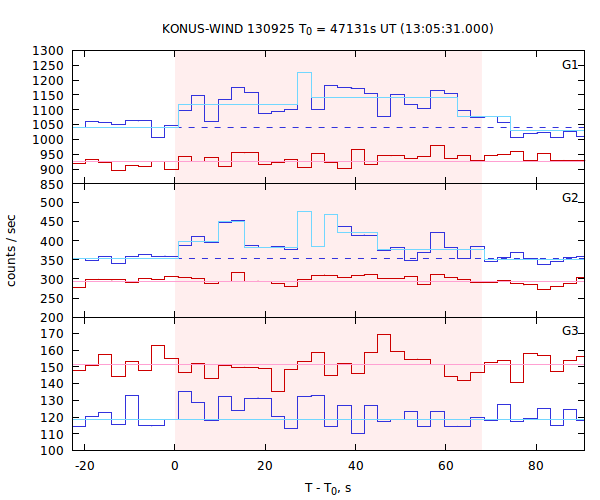light curves