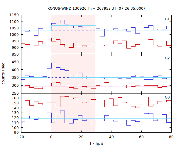 light curves