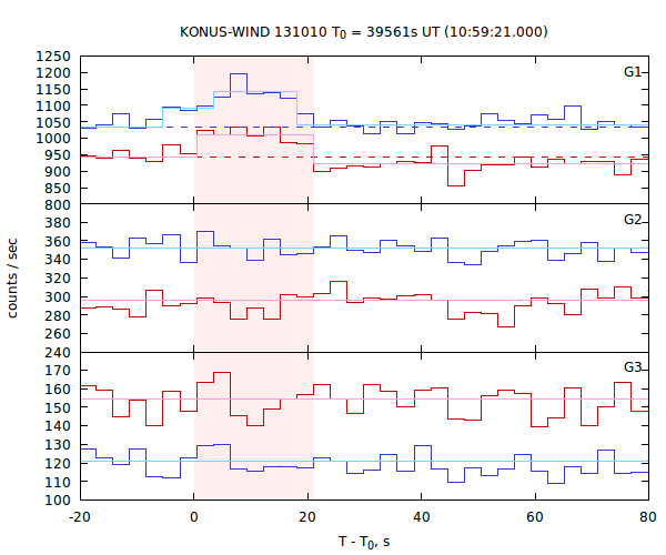 light curves