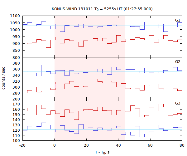 light curves