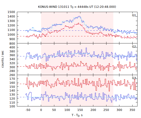 light curves