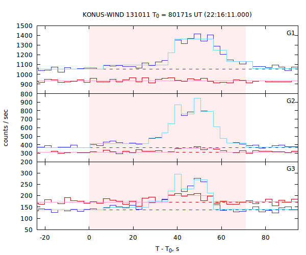 light curves