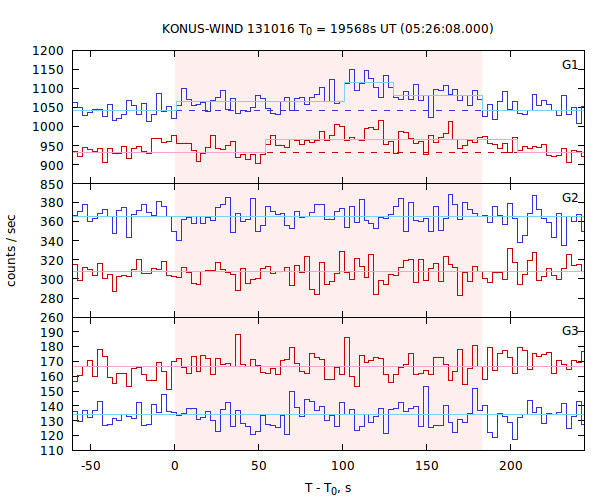 light curves