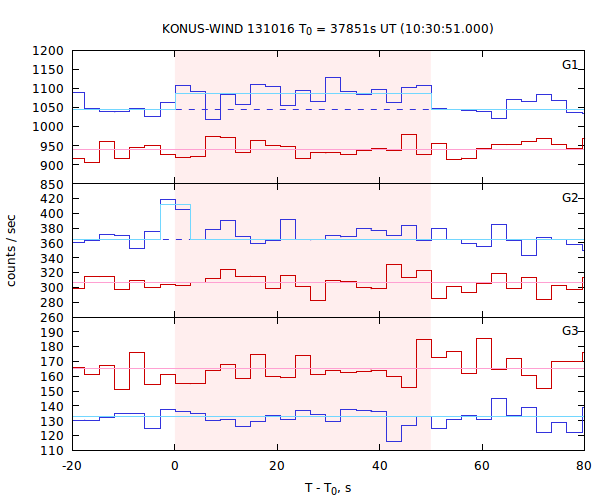 light curves