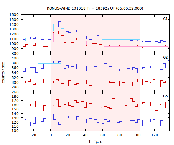 light curves