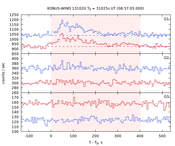 light curves