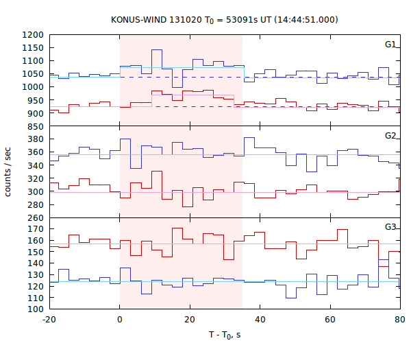 light curves
