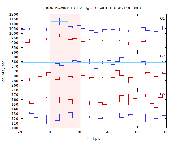 light curves