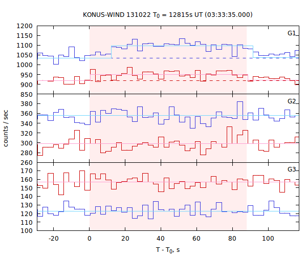light curves