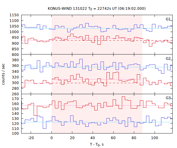 light curves