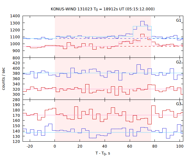 light curves
