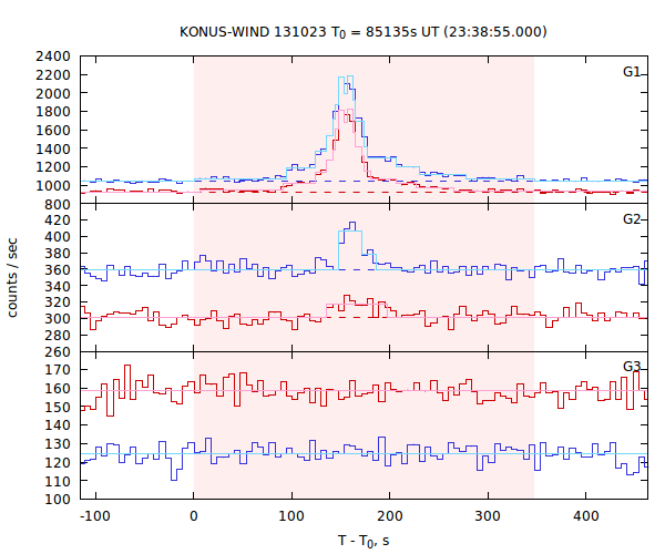 light curves