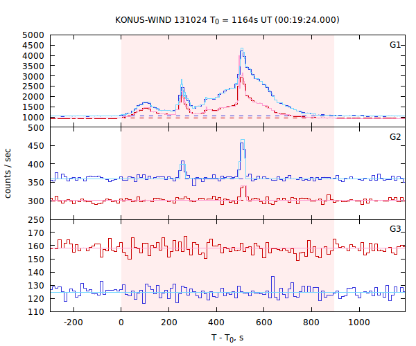 light curves