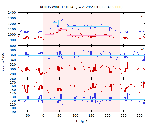 light curves