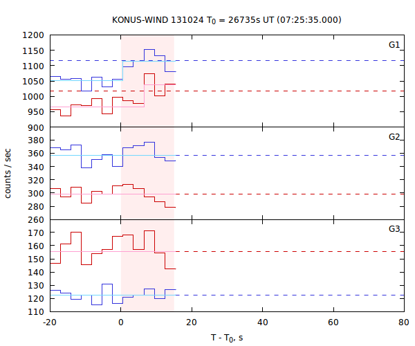 light curves