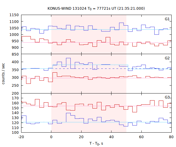 light curves