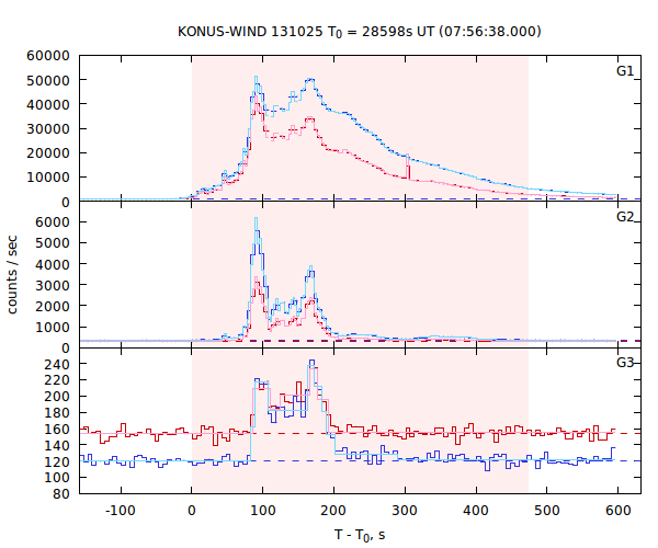 light curves
