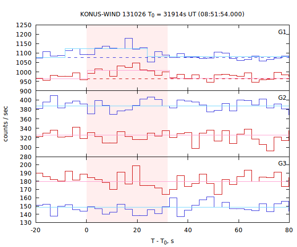 light curves