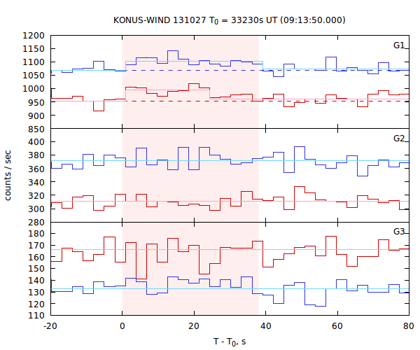 light curves