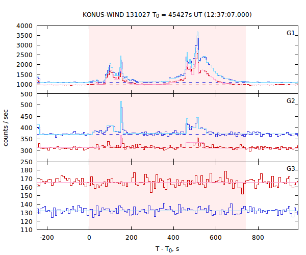 light curves
