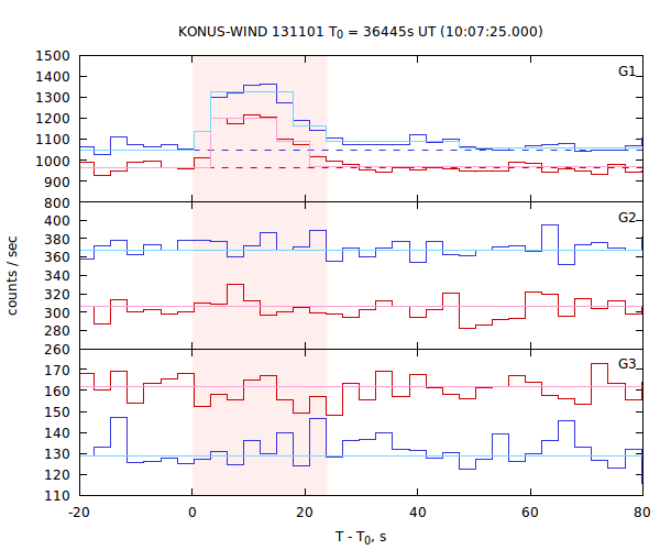 light curves