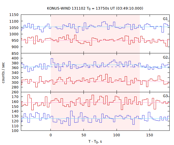 light curves