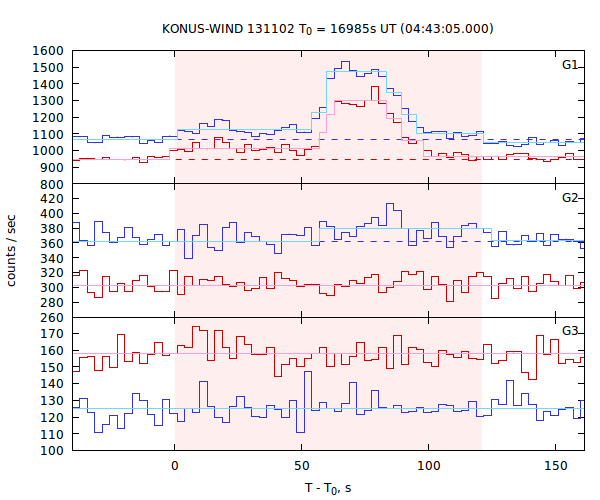 light curves