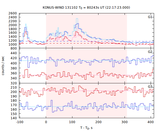 light curves