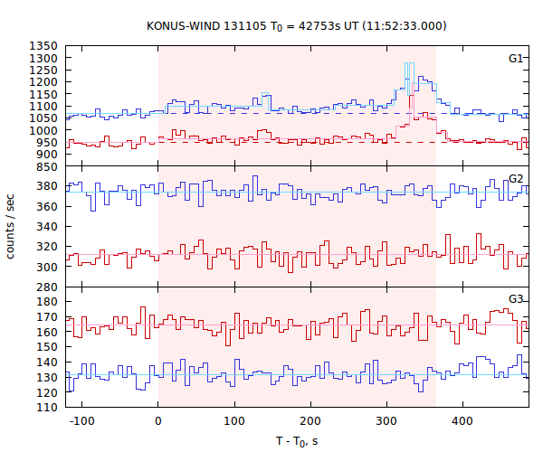 light curves