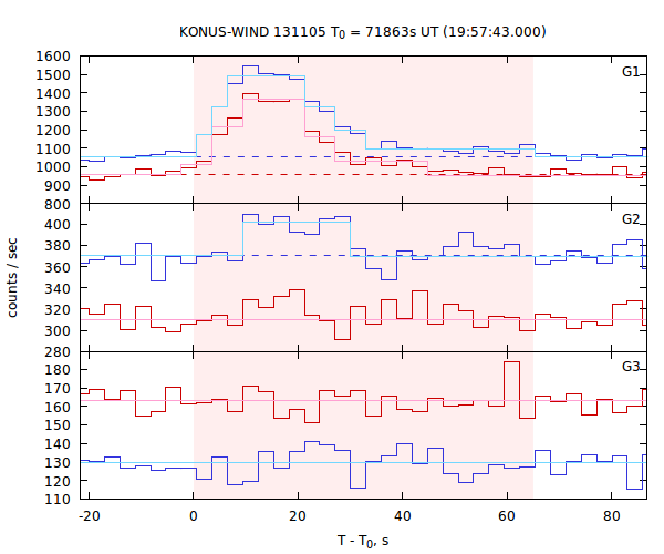 light curves
