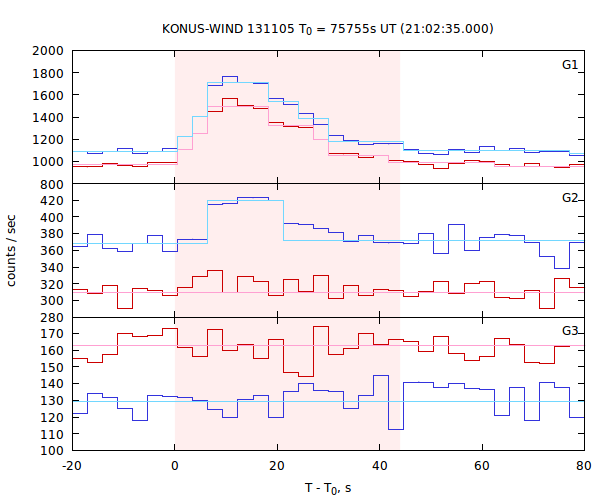 light curves