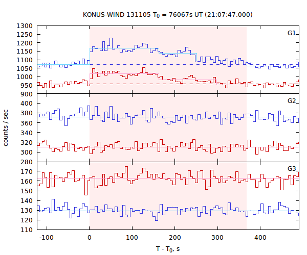 light curves
