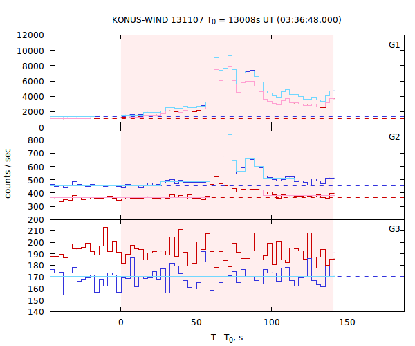 light curves