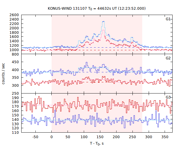 light curves