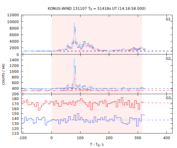 light curves