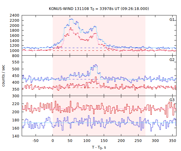 light curves
