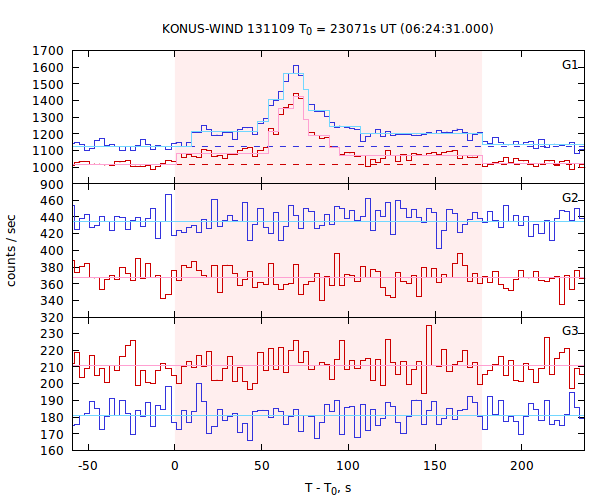 light curves
